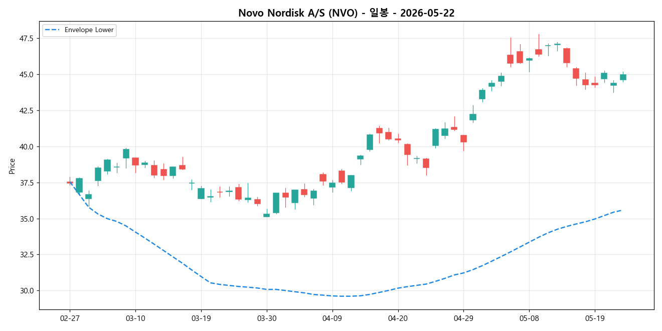 Novo Nordisk A/S 일봉 차트