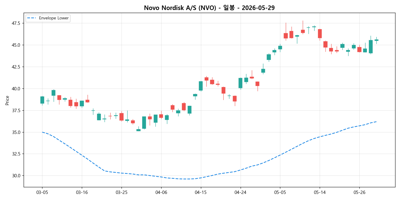 Novo Nordisk A/S 일봉 차트