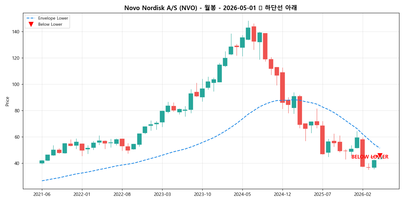 Novo Nordisk A/S 월봉 차트