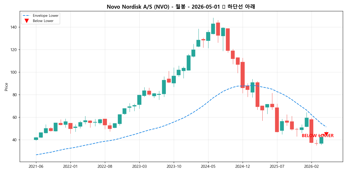 Novo Nordisk A/S 월봉 차트