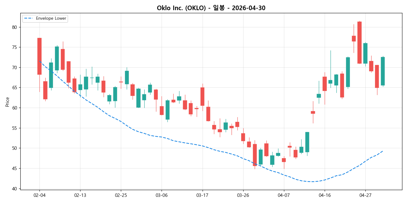 Oklo Inc. 일봉 차트
