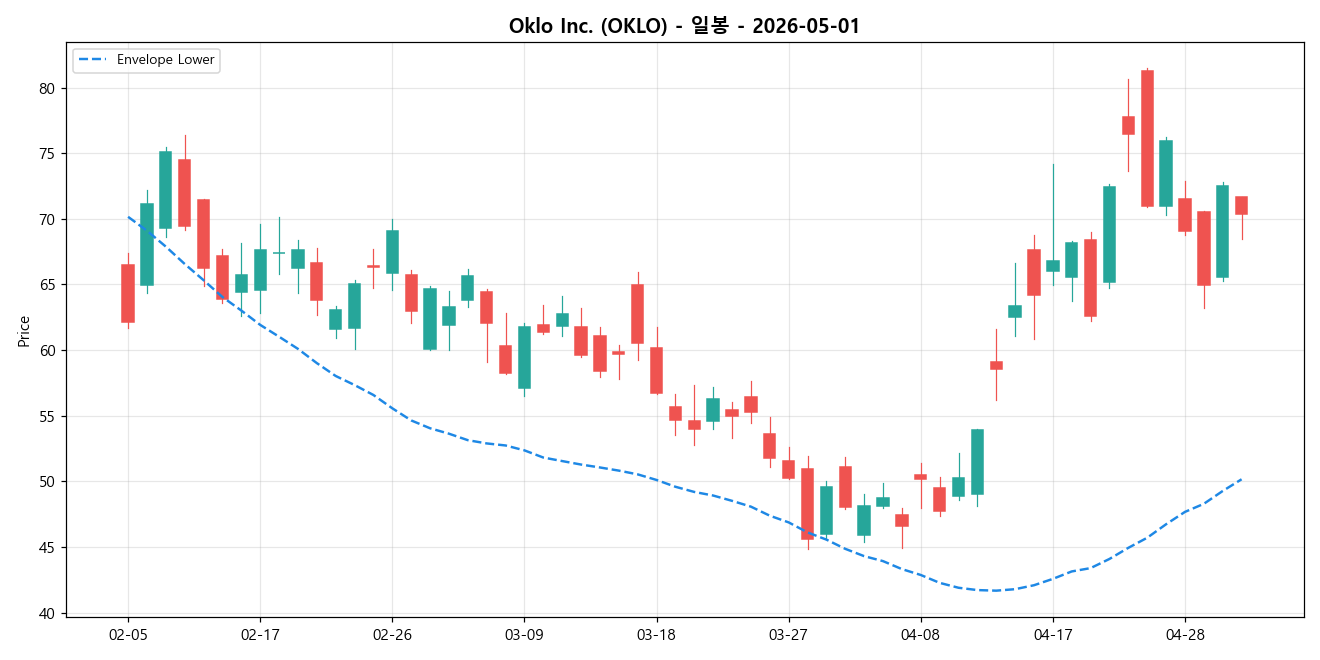 Oklo Inc. 일봉 차트