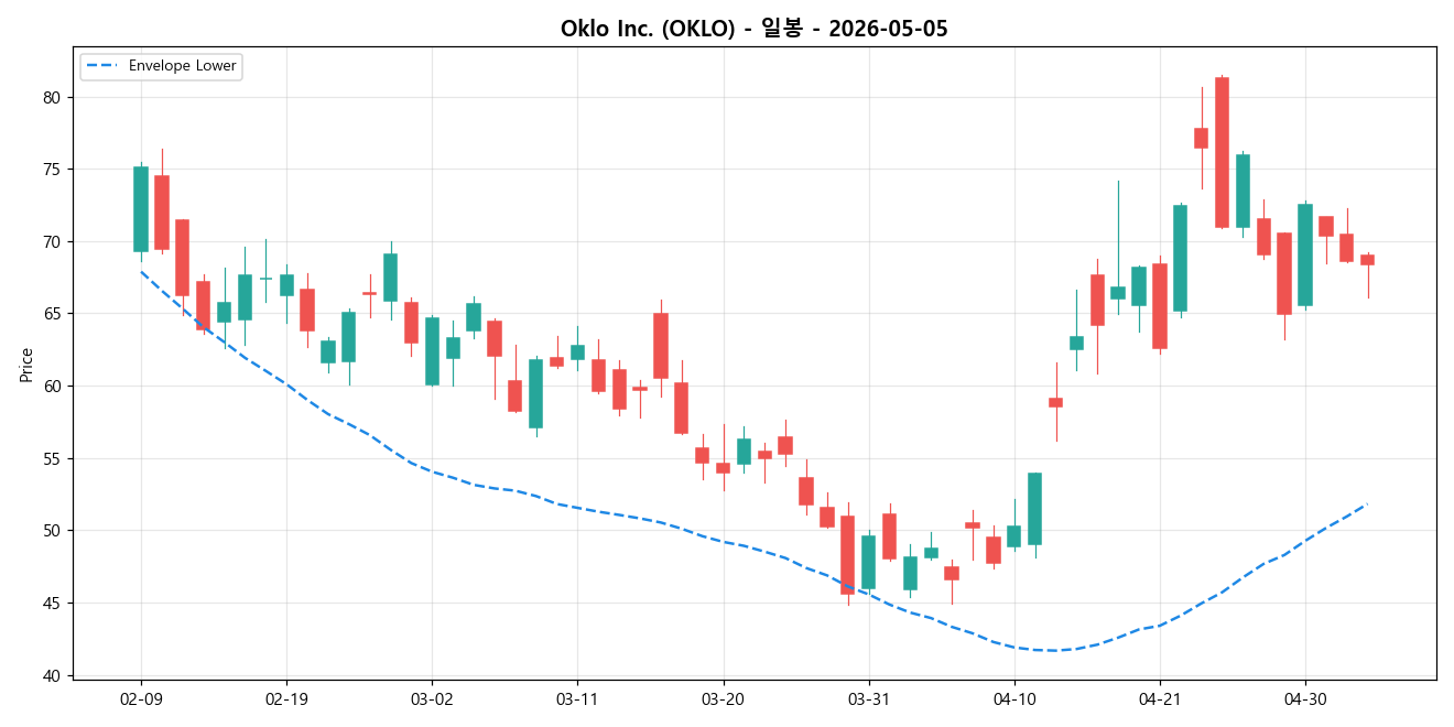 Oklo Inc. 일봉 차트