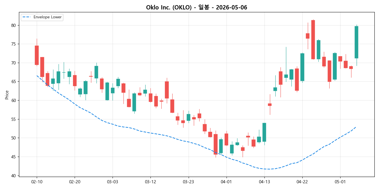 Oklo Inc. 일봉 차트