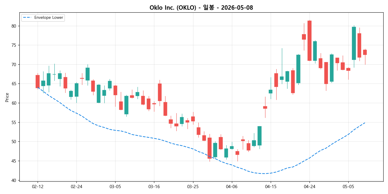 Oklo Inc. 일봉 차트
