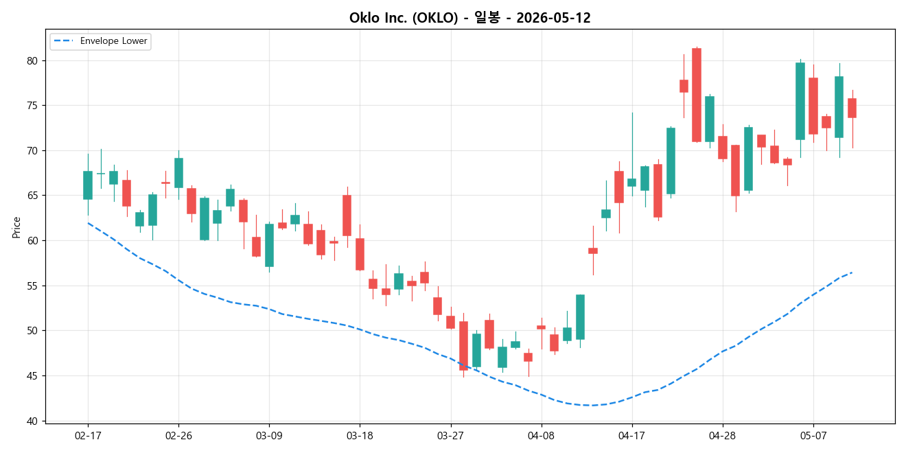 Oklo Inc. 일봉 차트