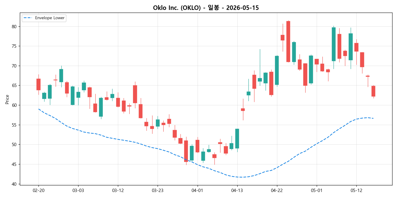 Oklo Inc. 일봉 차트