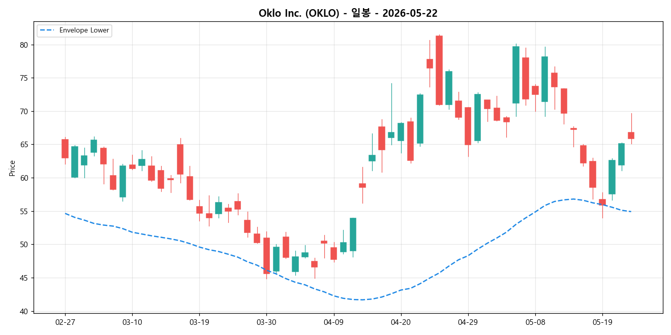 Oklo Inc. 일봉 차트