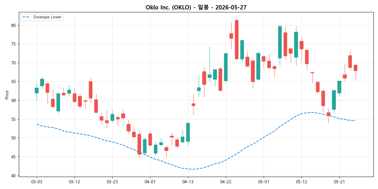 Oklo Inc. 일봉 차트