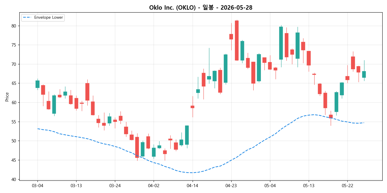 Oklo Inc. 일봉 차트