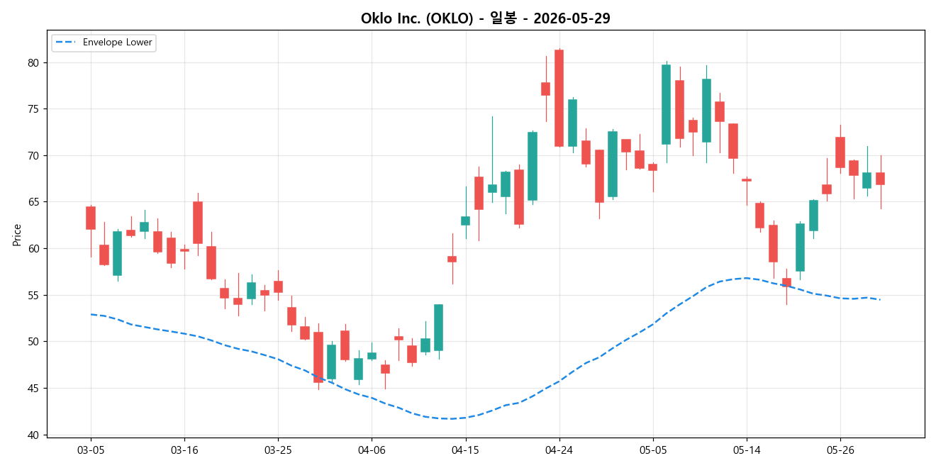 Oklo Inc. 일봉 차트