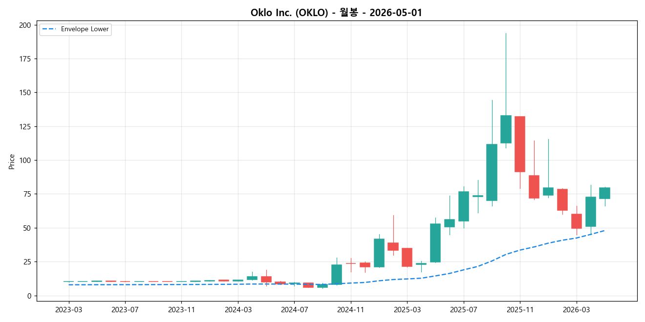 Oklo Inc. 월봉 차트