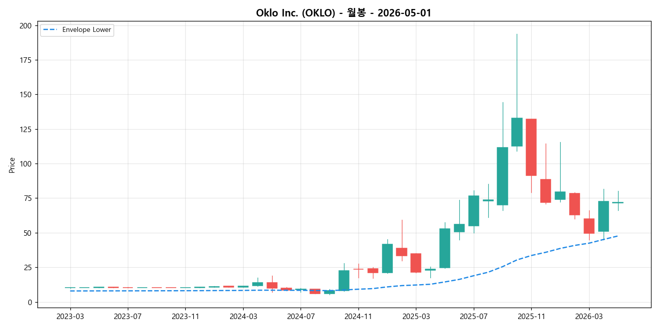 Oklo Inc. 월봉 차트