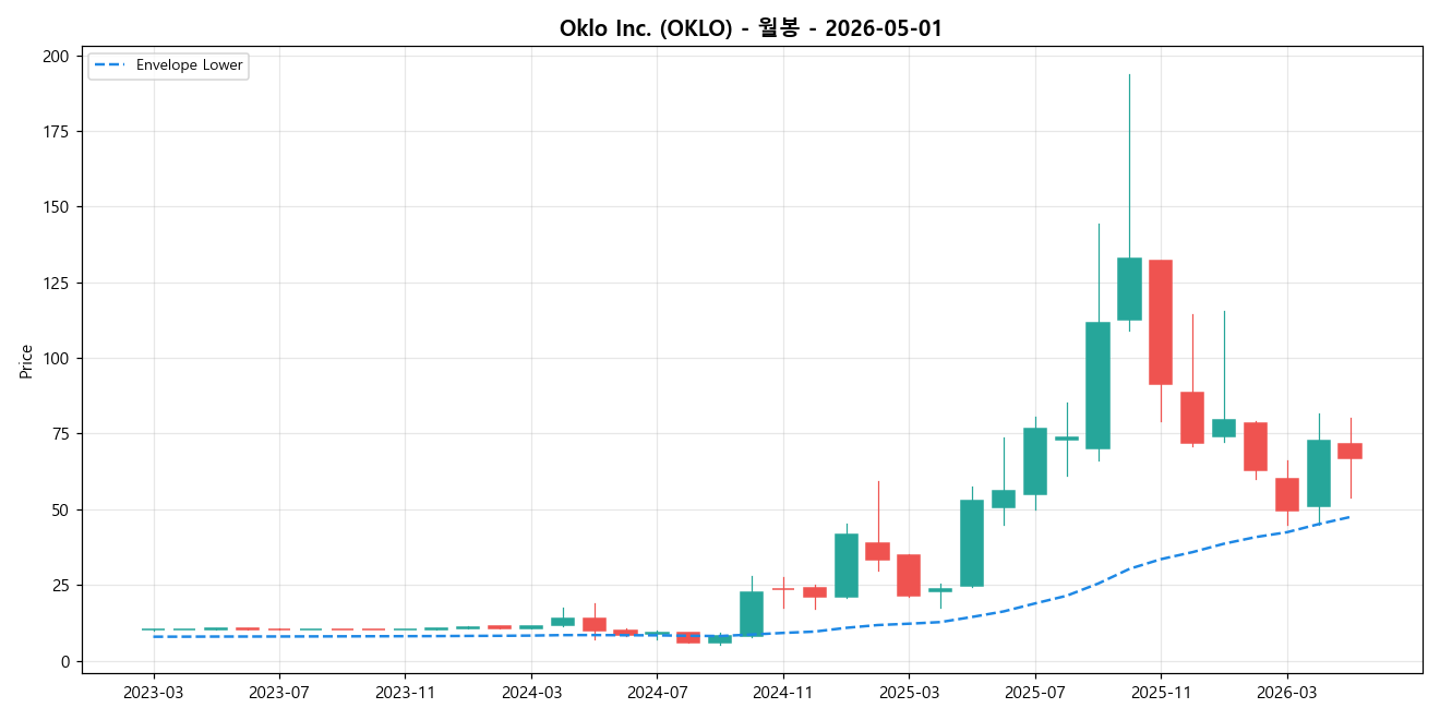 Oklo Inc. 월봉 차트