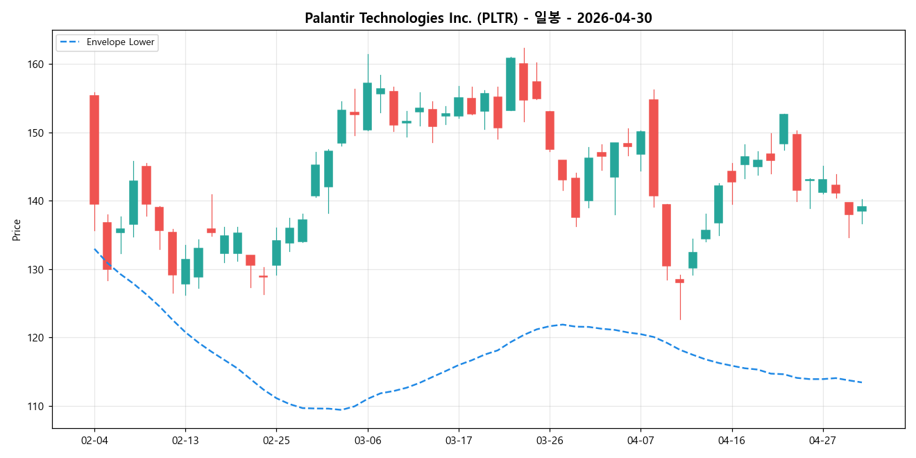 Palantir Technologies Inc. 일봉 차트