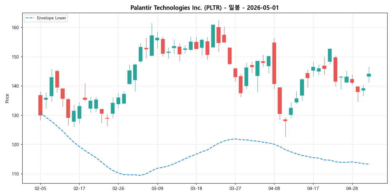 Palantir Technologies Inc. 일봉 차트