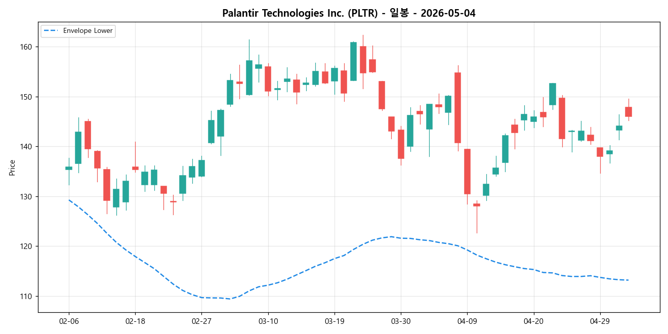 Palantir Technologies Inc. 일봉 차트