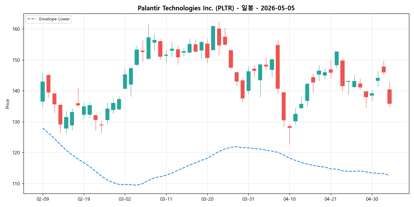 Palantir Technologies Inc. 일봉 차트
