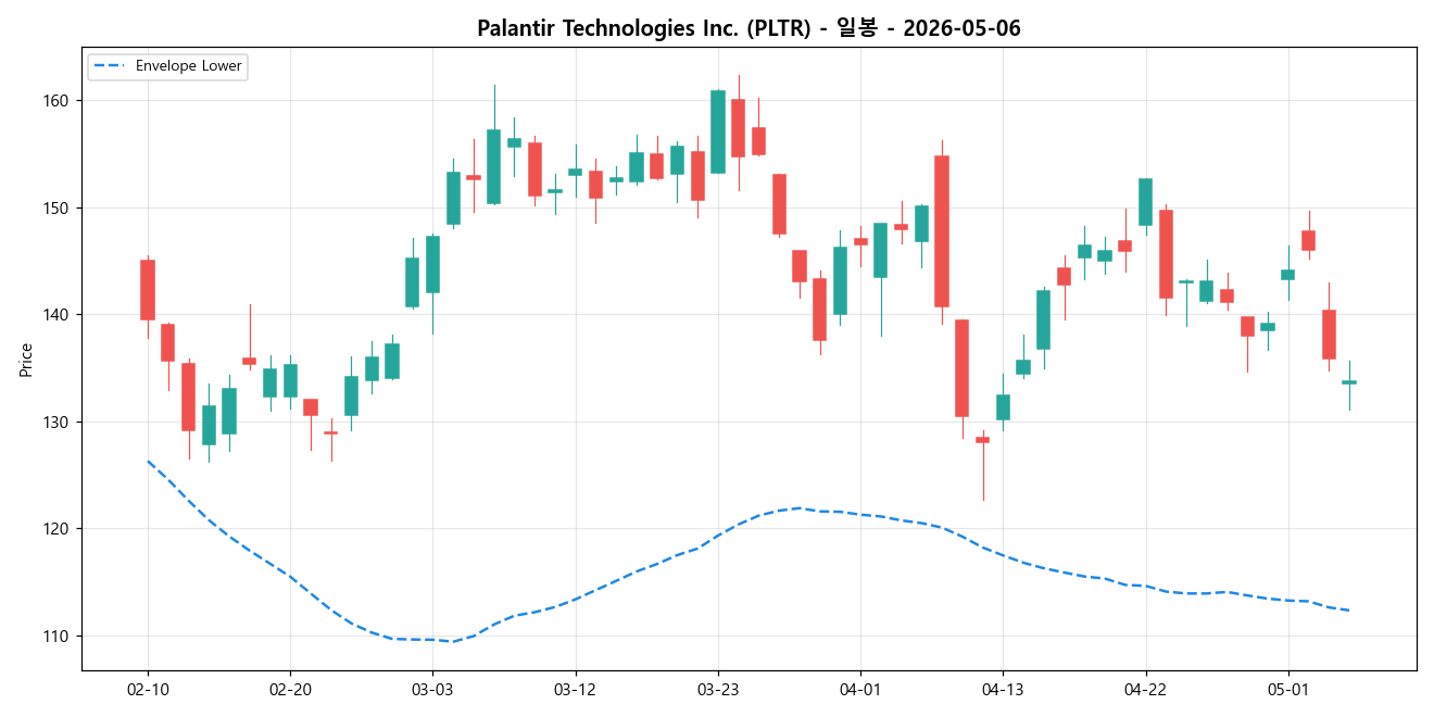 Palantir Technologies Inc. 일봉 차트