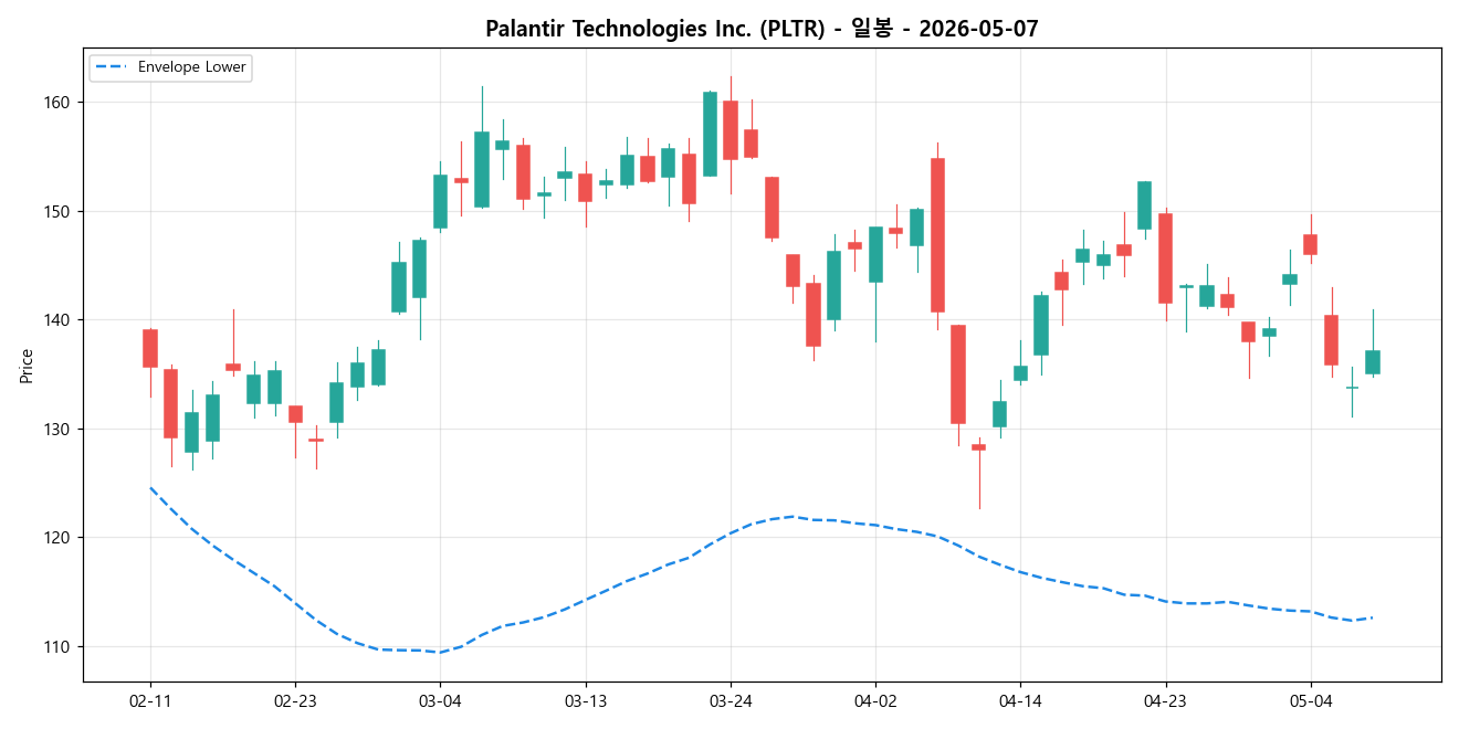 Palantir Technologies Inc. 일봉 차트