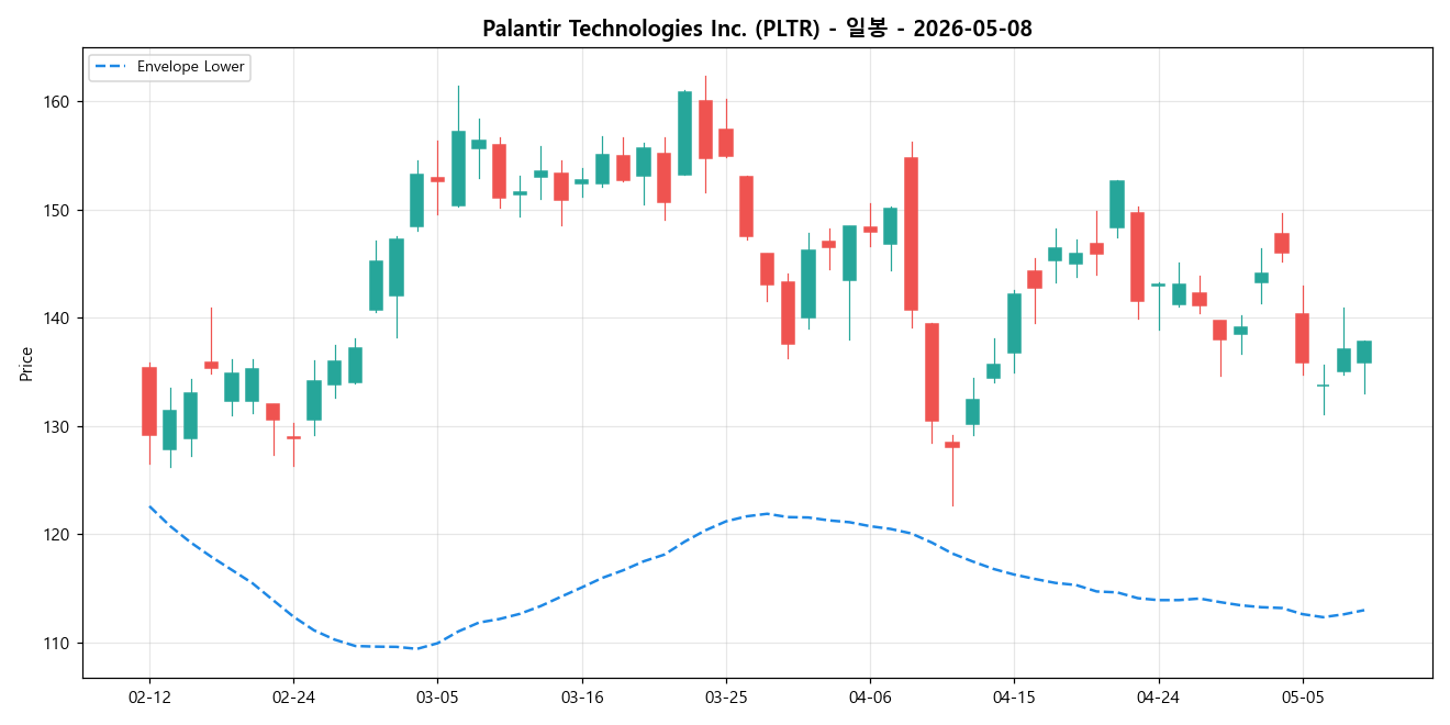 Palantir Technologies Inc. 일봉 차트