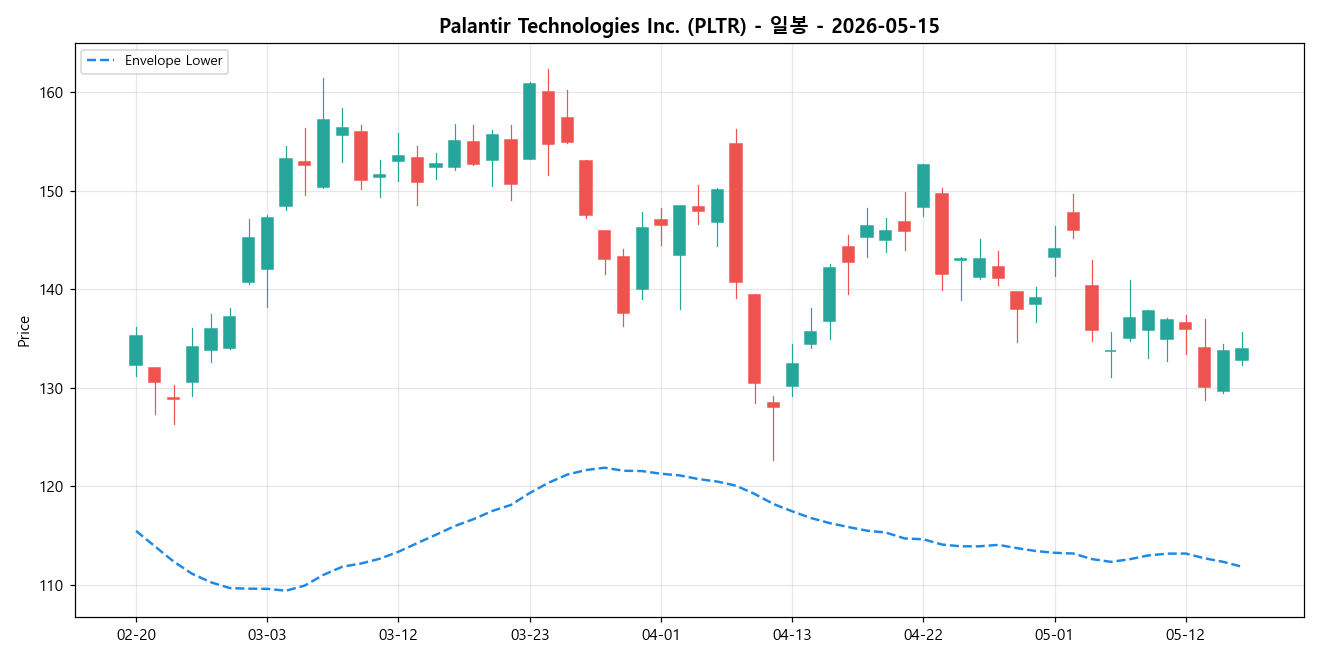 Palantir Technologies Inc. 일봉 차트