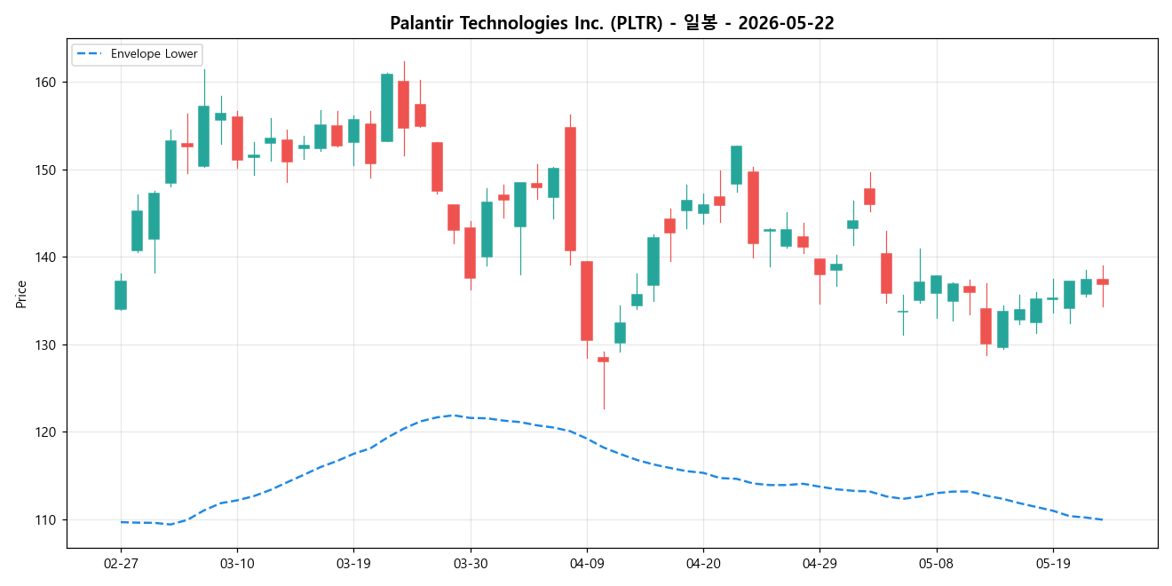 Palantir Technologies Inc. 일봉 차트