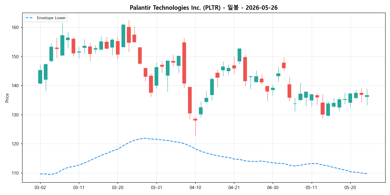 Palantir Technologies Inc. 일봉 차트