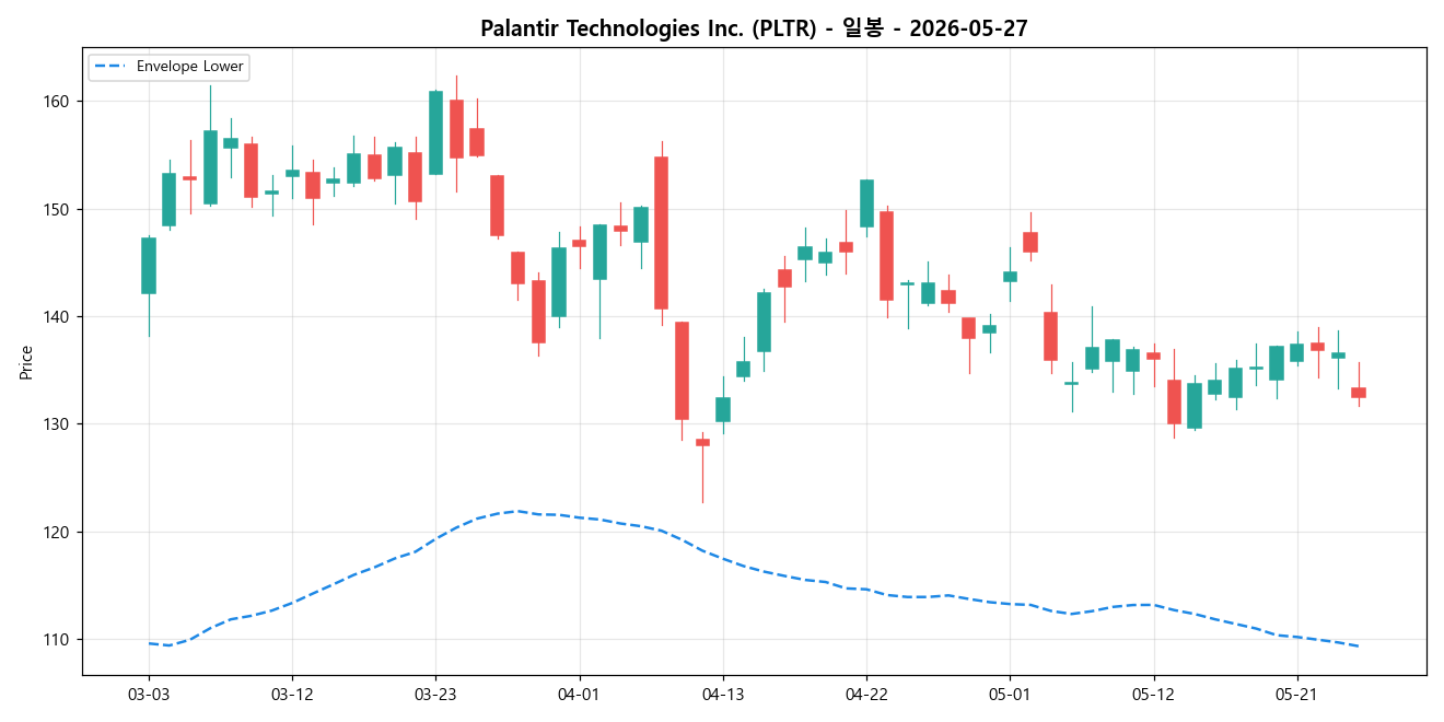 Palantir Technologies Inc. 일봉 차트