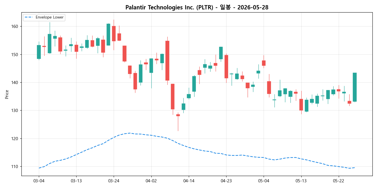 Palantir Technologies Inc. 일봉 차트