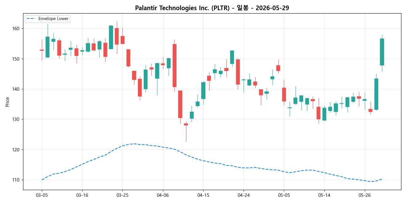 Palantir Technologies Inc. 일봉 차트