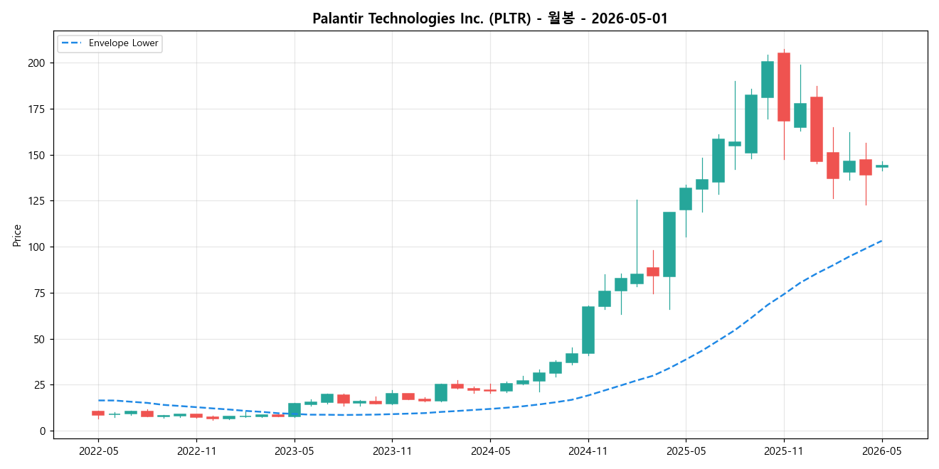Palantir Technologies Inc. 월봉 차트