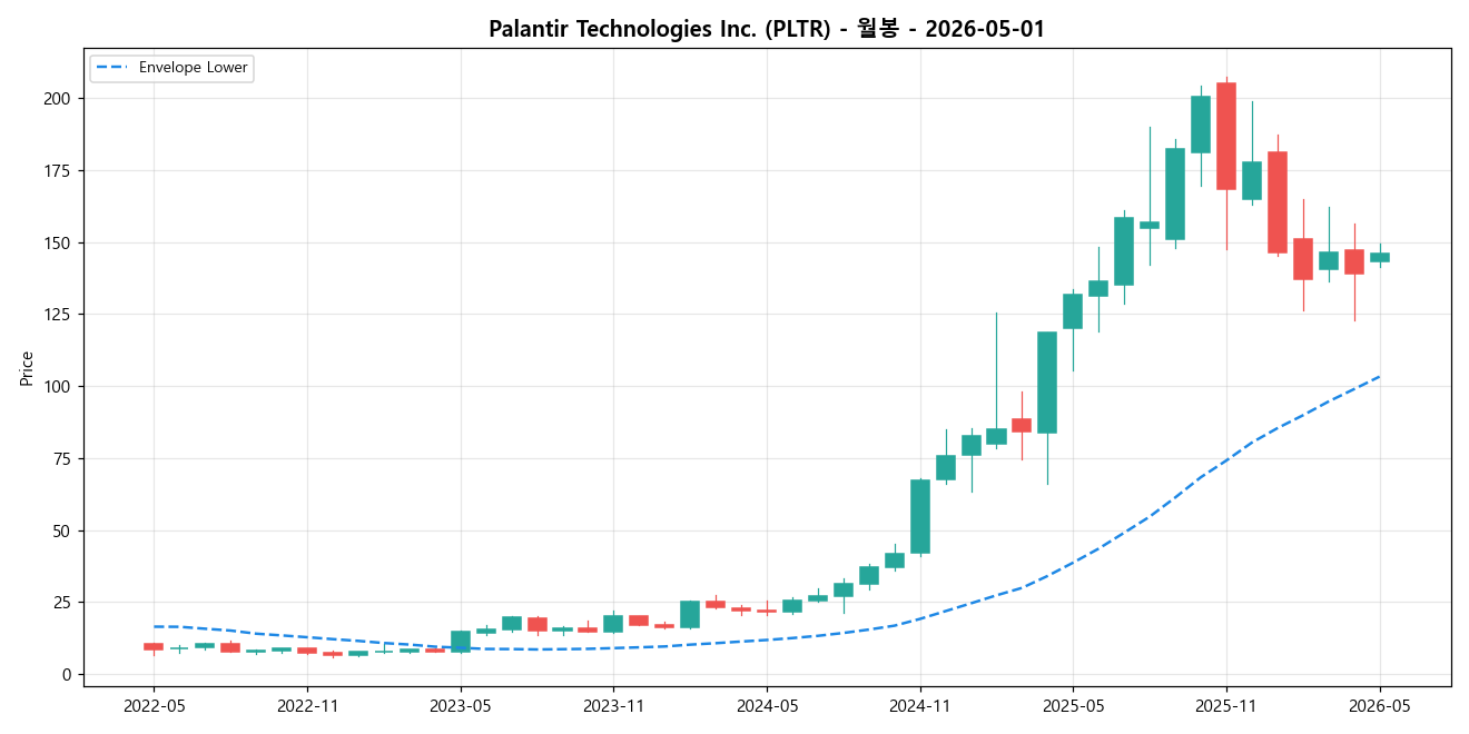Palantir Technologies Inc. 월봉 차트