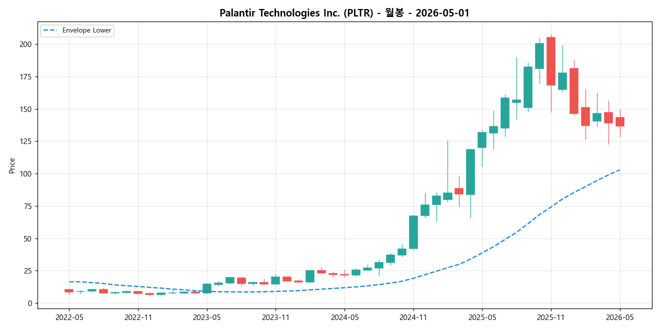 Palantir Technologies Inc. 월봉 차트