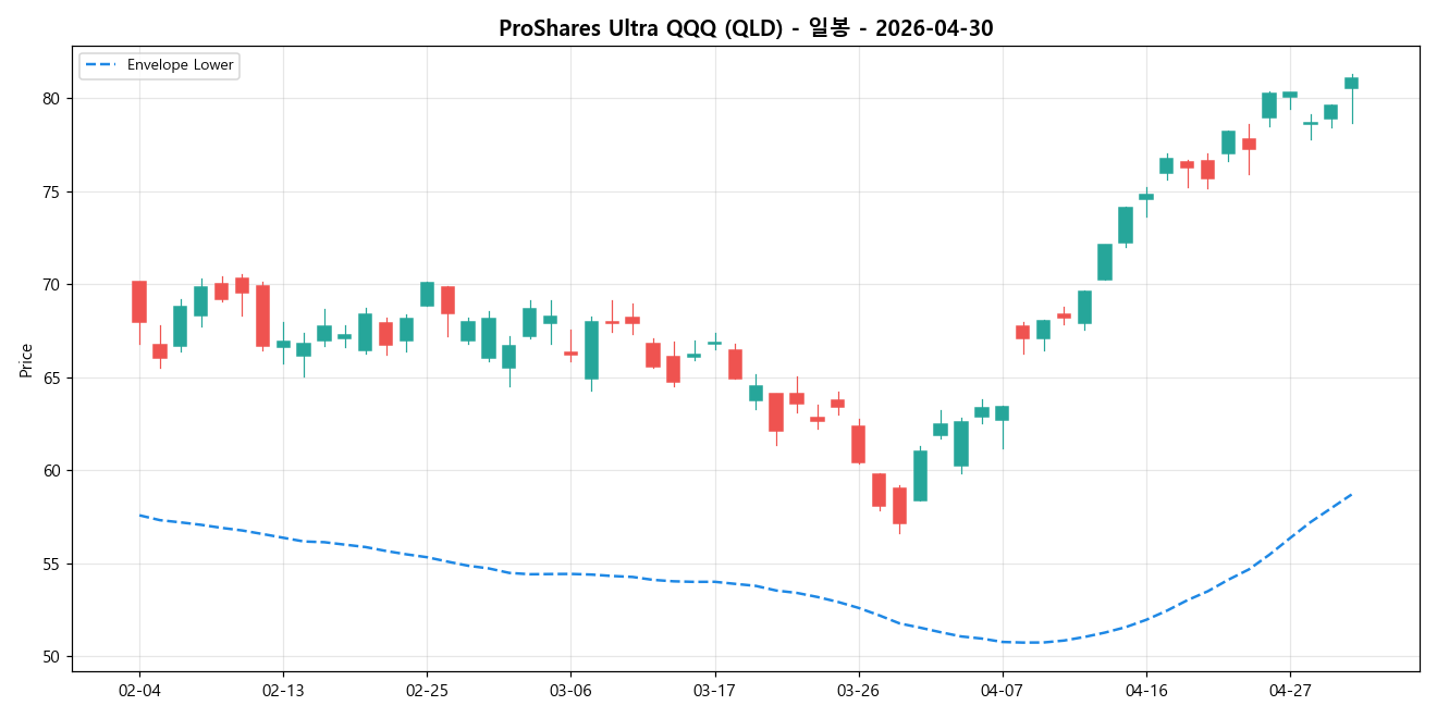 ProShares Ultra QQQ 일봉 차트