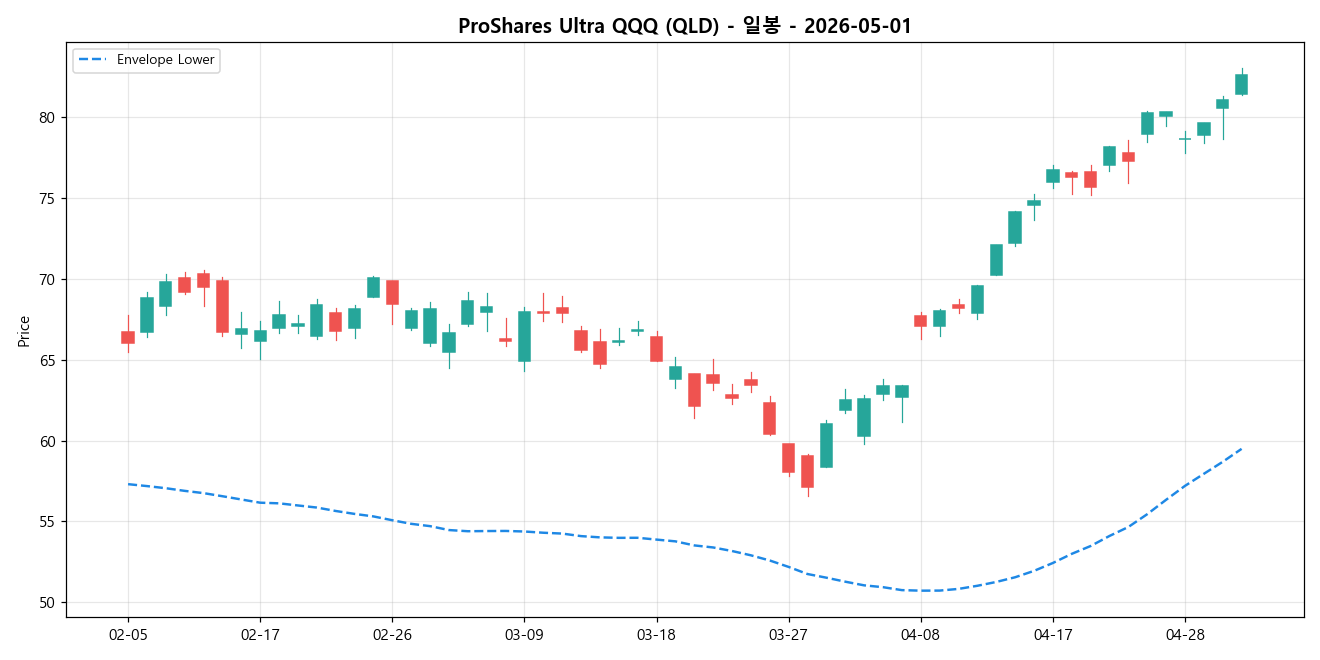 ProShares Ultra QQQ 일봉 차트
