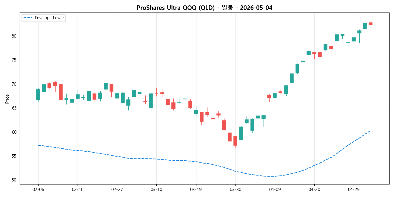 ProShares Ultra QQQ 일봉 차트