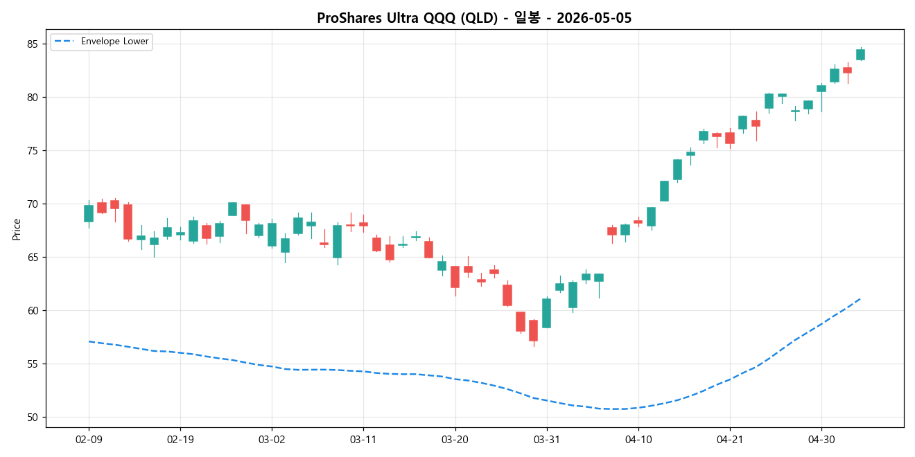 ProShares Ultra QQQ 일봉 차트