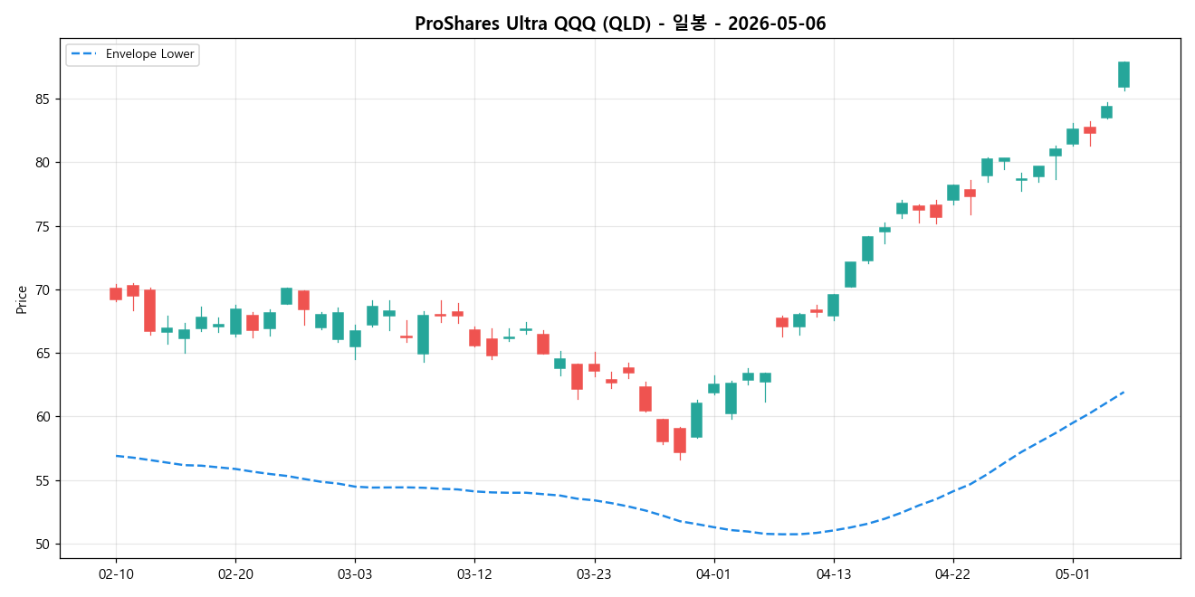 ProShares Ultra QQQ 일봉 차트