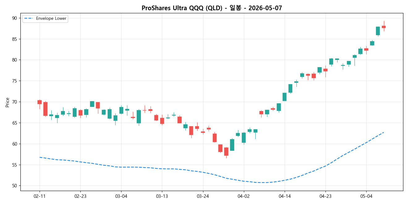 ProShares Ultra QQQ 일봉 차트