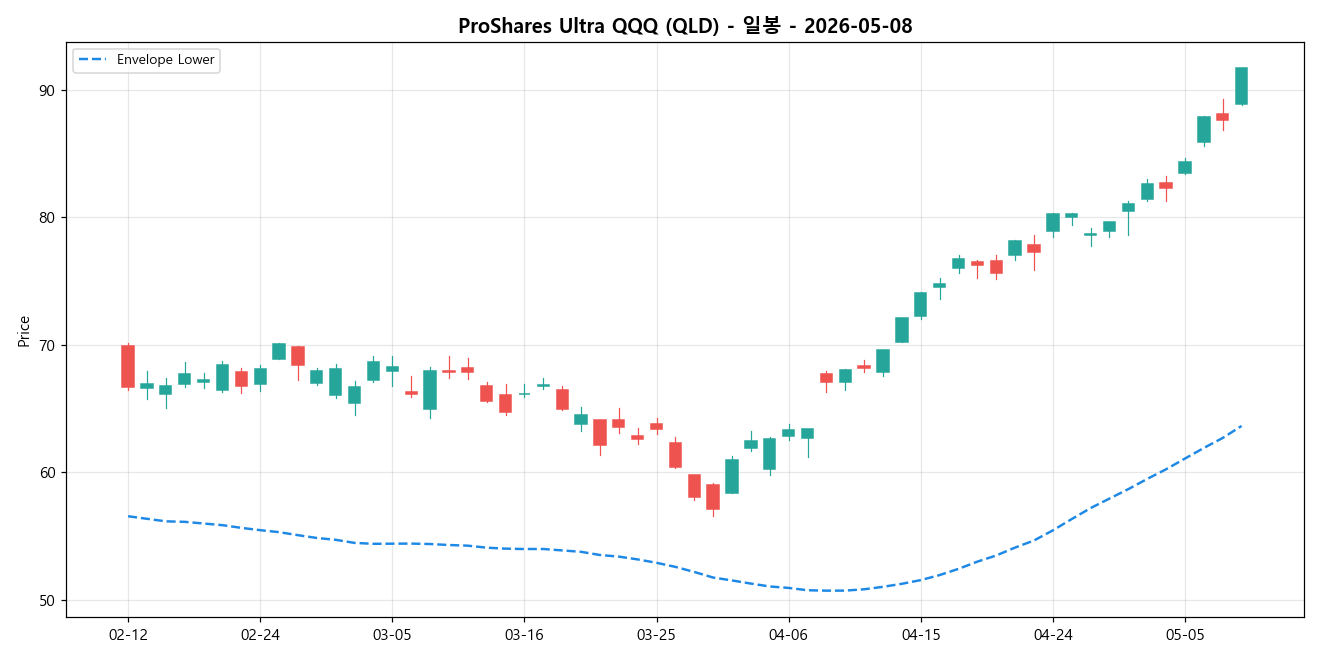 ProShares Ultra QQQ 일봉 차트