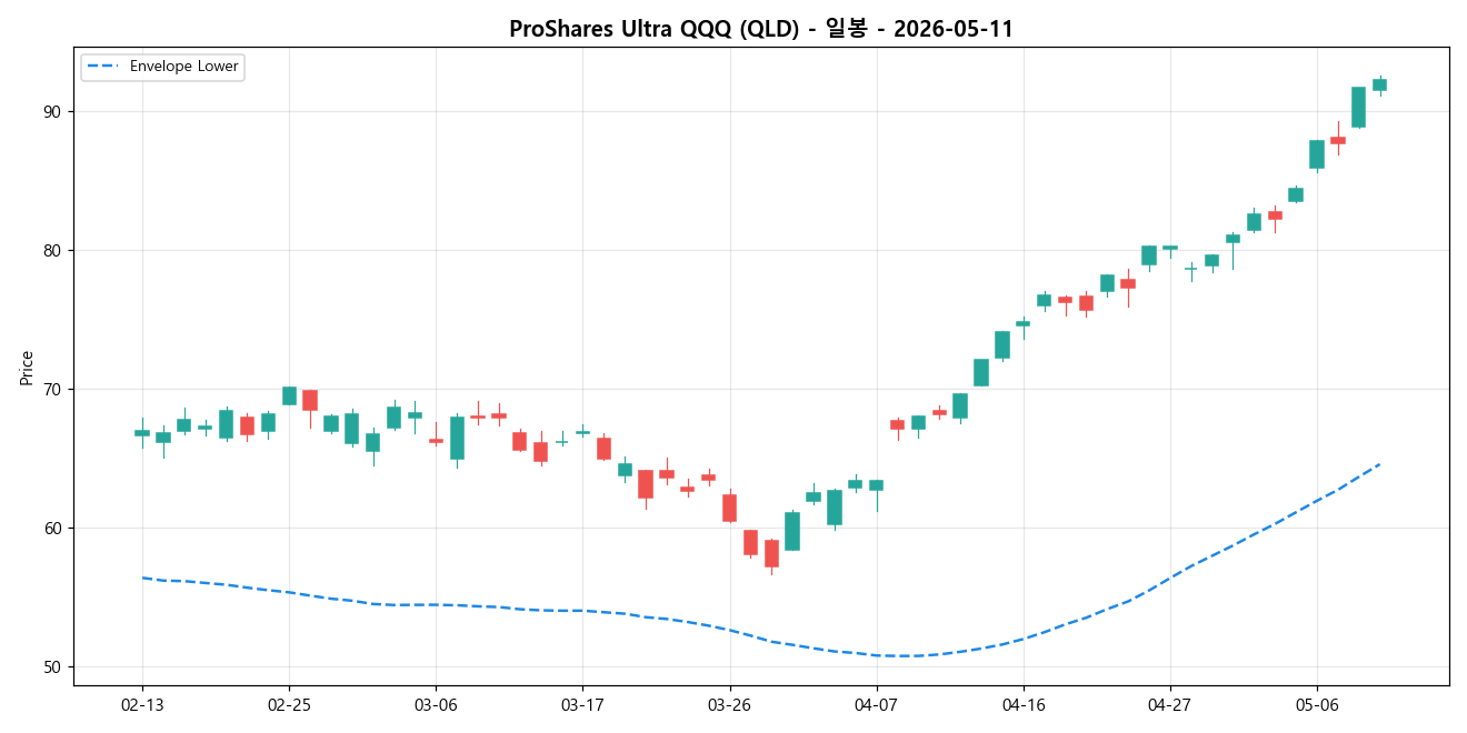 ProShares Ultra QQQ 일봉 차트