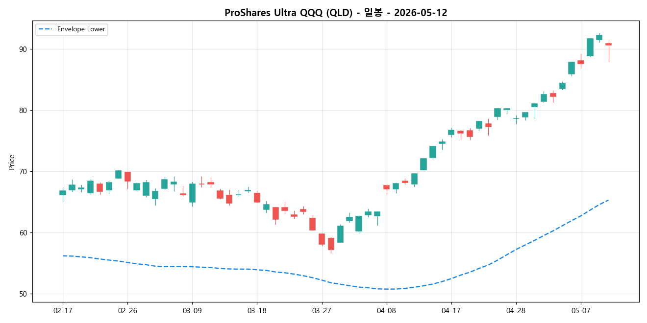 ProShares Ultra QQQ 일봉 차트