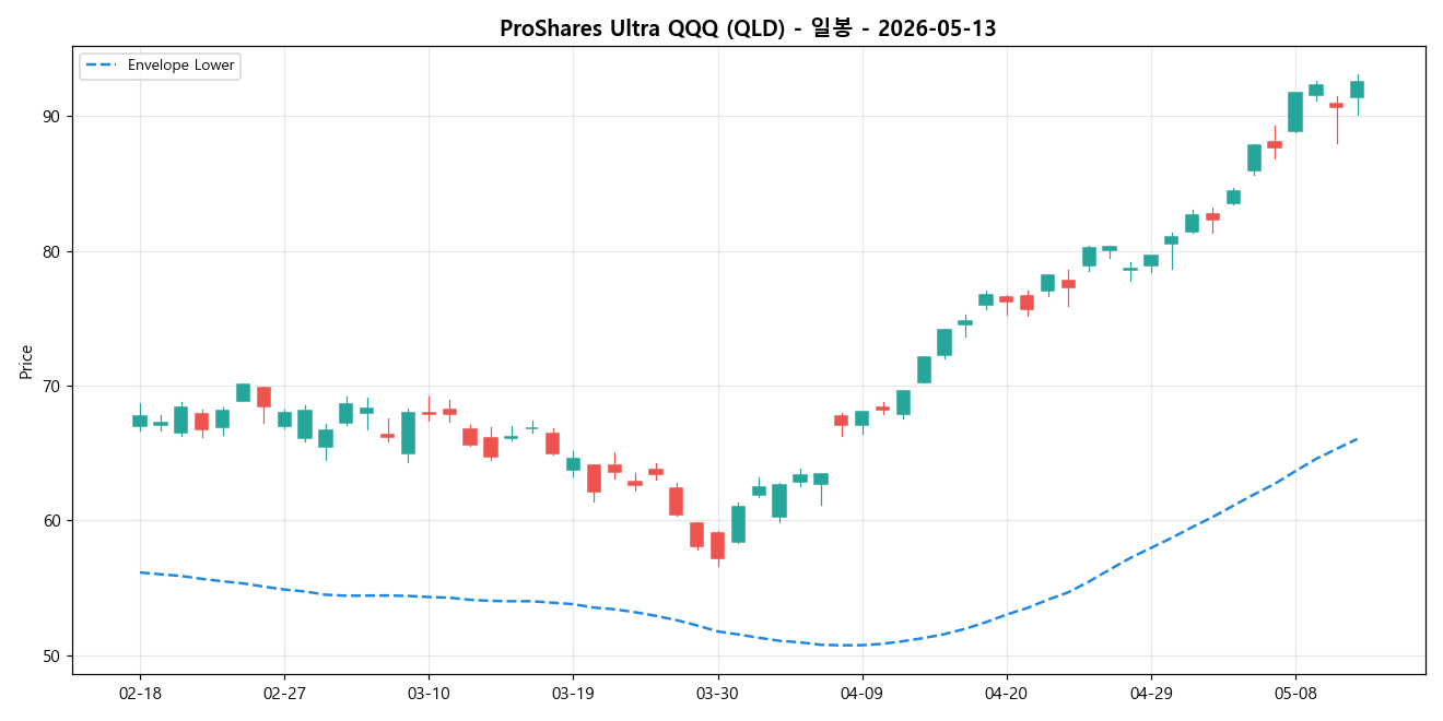 ProShares Ultra QQQ 일봉 차트