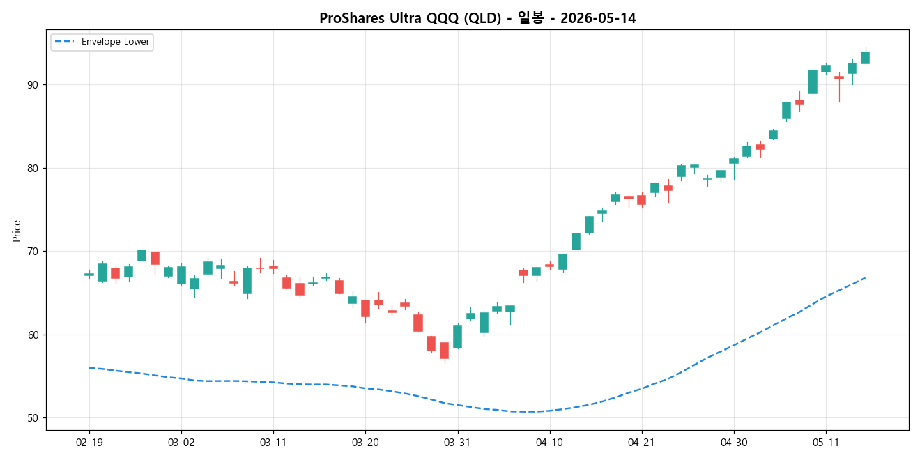 ProShares Ultra QQQ 일봉 차트