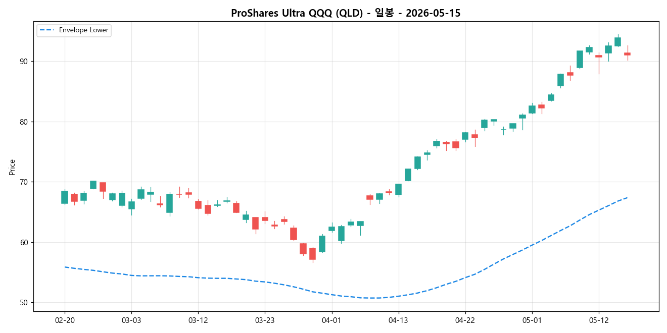 ProShares Ultra QQQ 일봉 차트