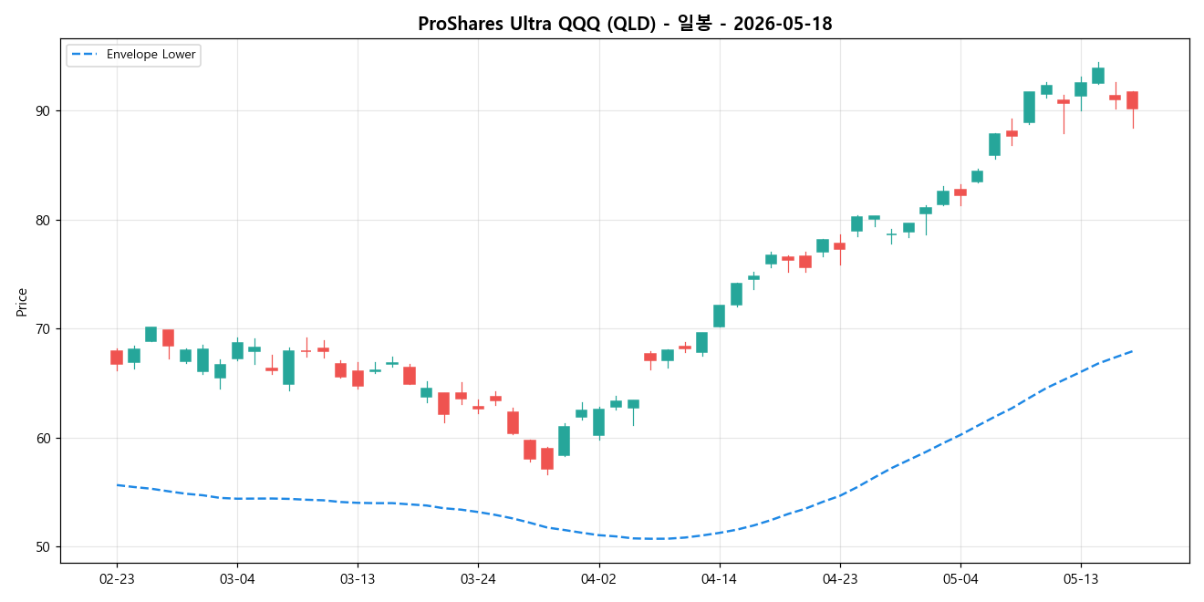 ProShares Ultra QQQ 일봉 차트