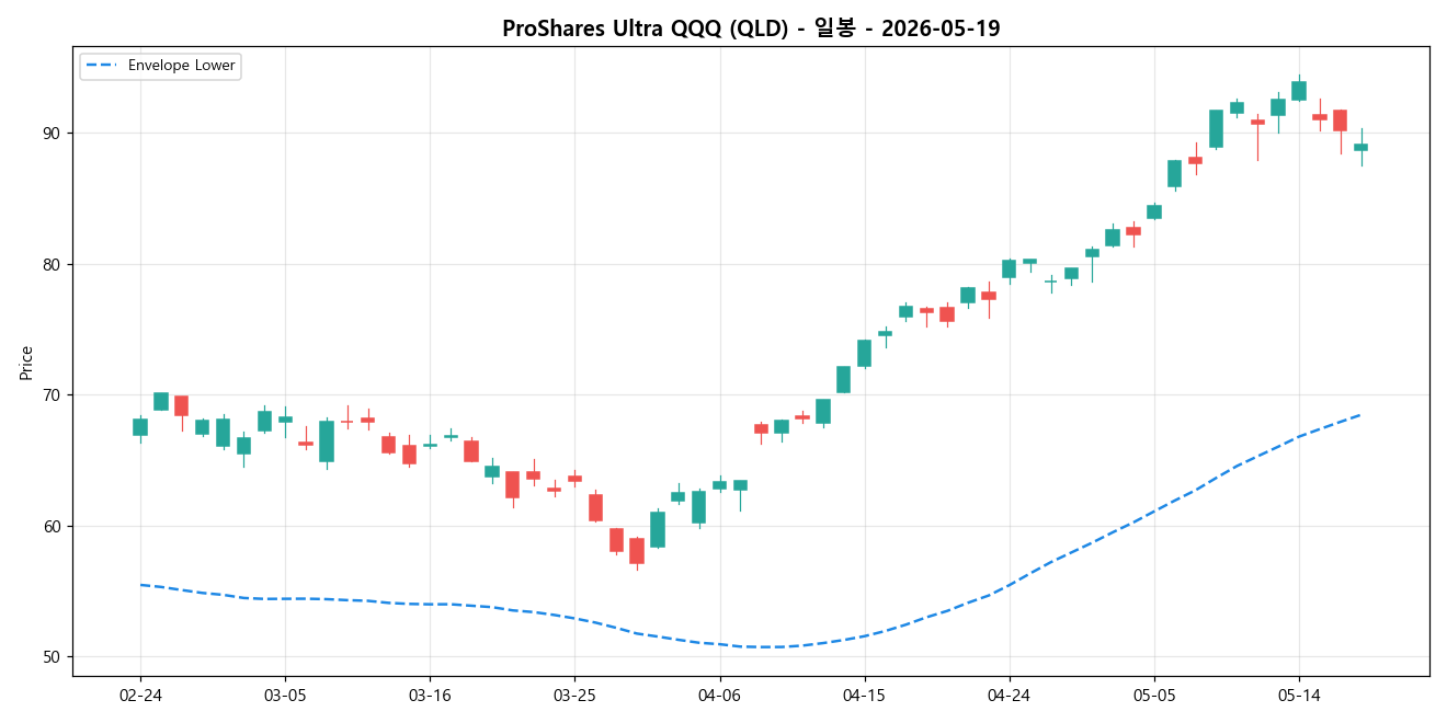 ProShares Ultra QQQ 일봉 차트