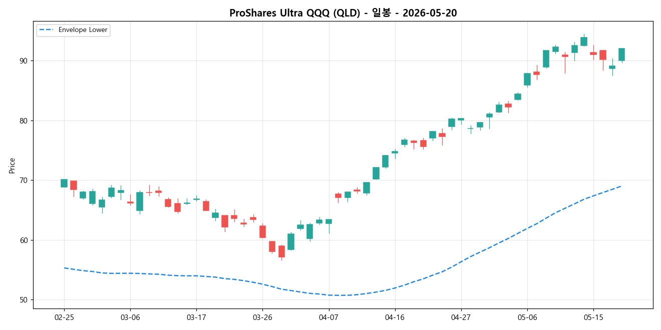 ProShares Ultra QQQ 일봉 차트