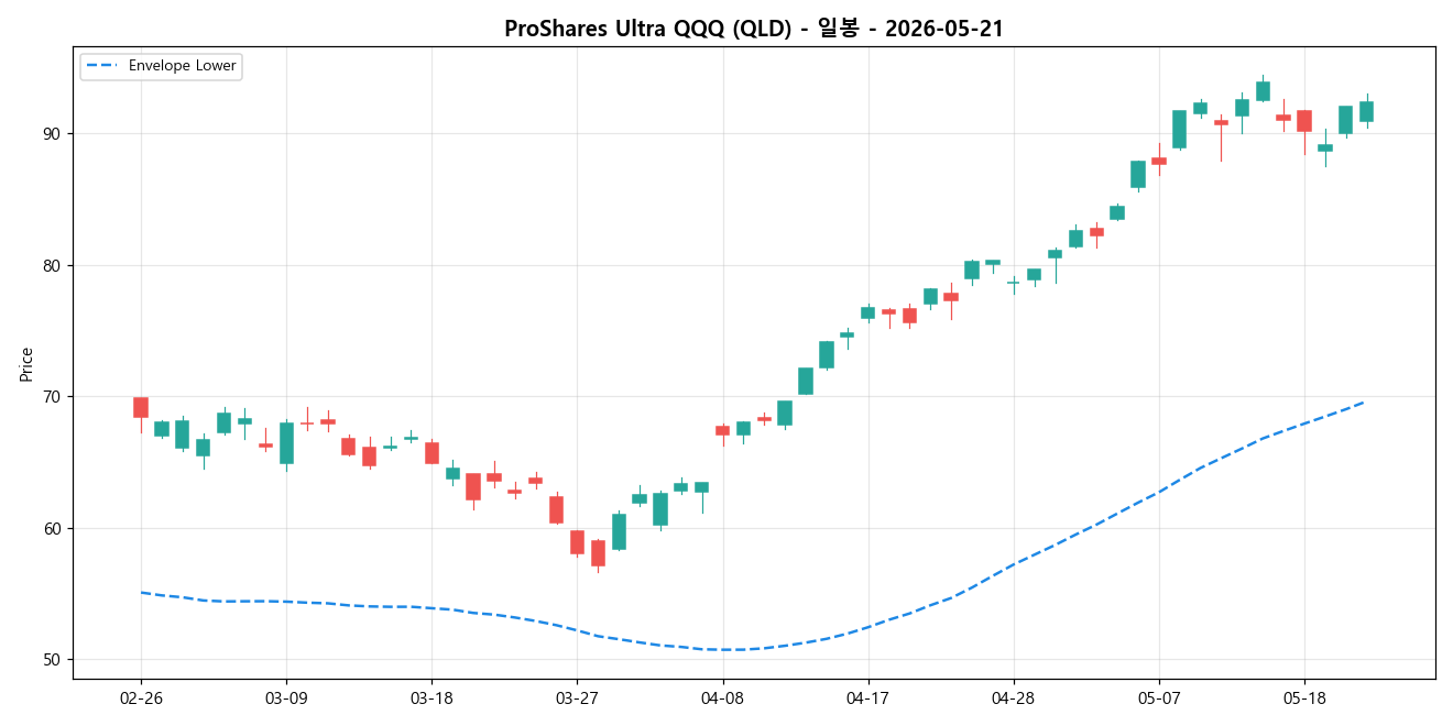 ProShares Ultra QQQ 일봉 차트